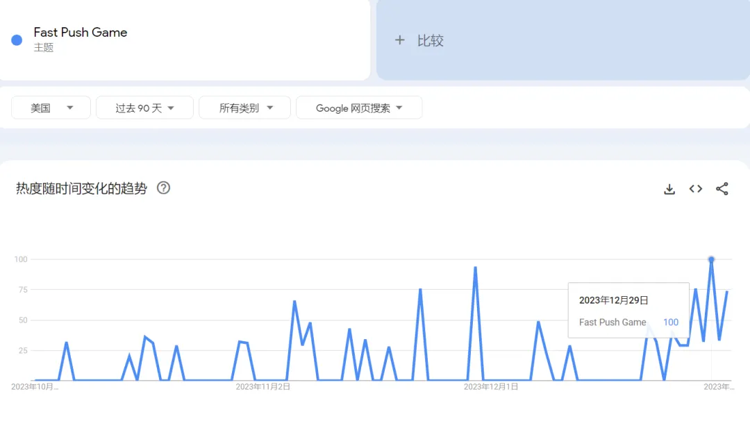 TikTok Shop玩具月榜Top1,“快推游戏”日售6000单,销售额超80万美金