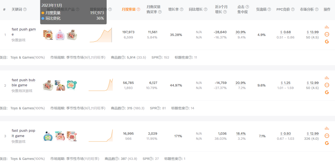 TikTok Shop玩具月榜Top1，“快推游戏”日售6000单，销售额超80万美金