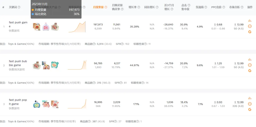 TikTok Shop玩具月榜Top1,“快推游戏”日售6000单,销售额超80万美金