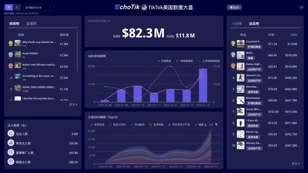 近30天GMV近50万美元，解压玩具爆品“彩虹按按乐”热销TikTok美国站｜EchoTik选品洞察