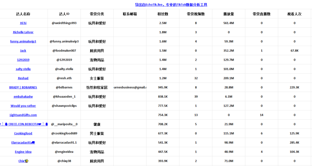 近30天GMV近50万美元，解压玩具爆品“彩虹按按乐”热销TikTok美国站｜EchoTik选品洞察