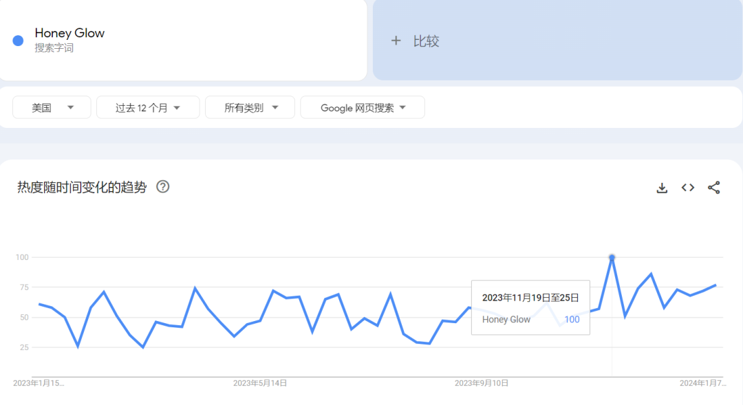 TikTok Shop美国站美妆个护周榜Top1“曲酸皂”日出万单，Honey Glow累计售出10万单