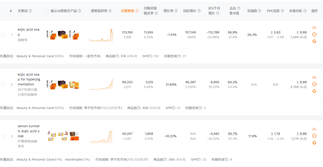 TikTok Shop美国站美妆个护周榜Top1“曲酸皂”日出万单，Honey Glow累计售出10万单