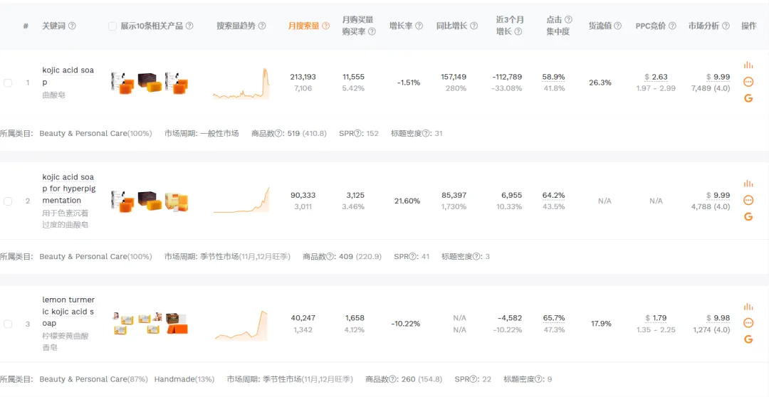 TikTok Shop美国站美妆个护周榜Top1“曲酸皂”日出万单，Honey Glow累计售出10万单
