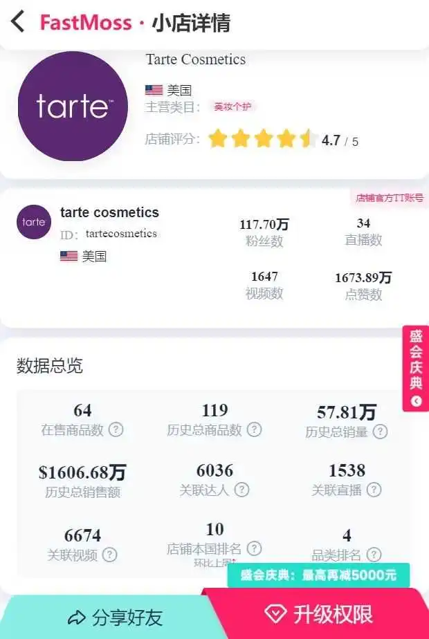 单周销售额超400万元!这一产品引领美妆红海类目,成为TikTok销售冠军