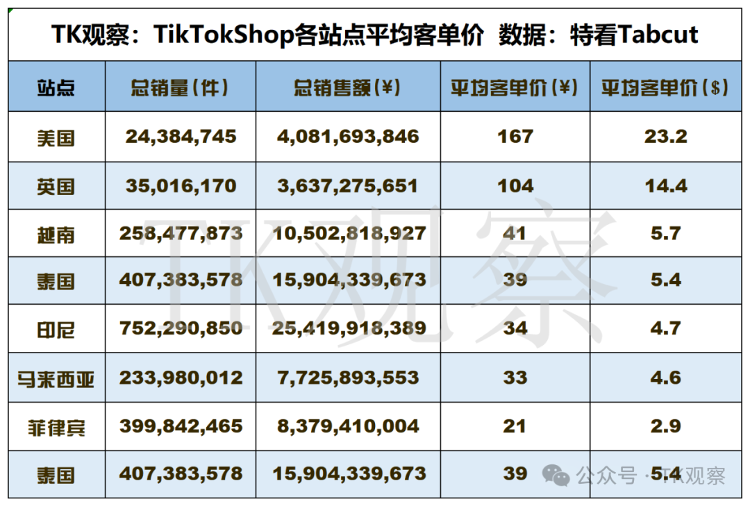 10倍增长！决战TikTok美区！