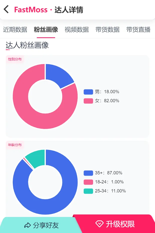 单周带货超30万美金!TikTok美国达人聚焦35+女性市场,爆款视频带货播放量轻松破千万!