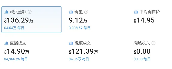 热度持续上涨，又一款身体护理产品走红TikTok美区，月销超百万美金