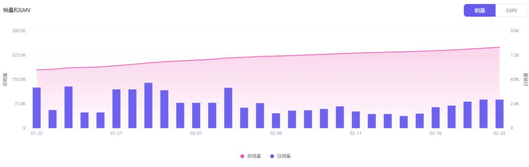 SACHEU Beauty成为护理美容品类黑马，销量飙升至92万美金！