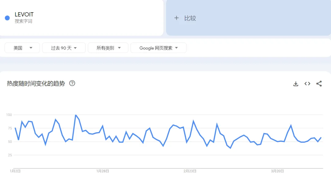 TikTok美国站“LEVOIT”月销售额超过1000万美金，母公司年营收超5亿