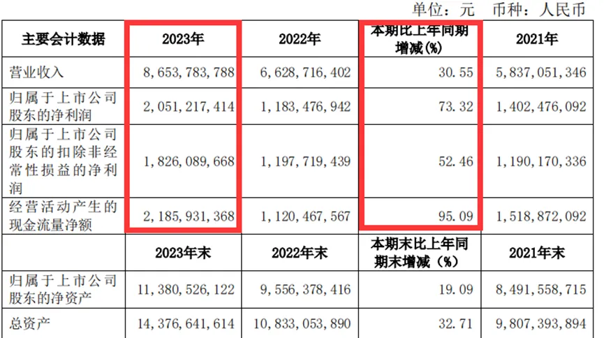 利润暴涨73%,跨境大卖制胜小家电市场