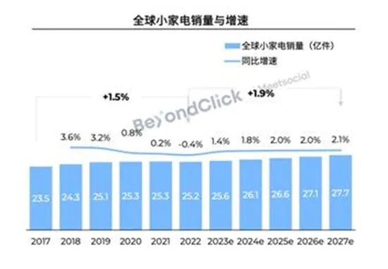 利润暴涨73%,跨境大卖制胜小家电市场
