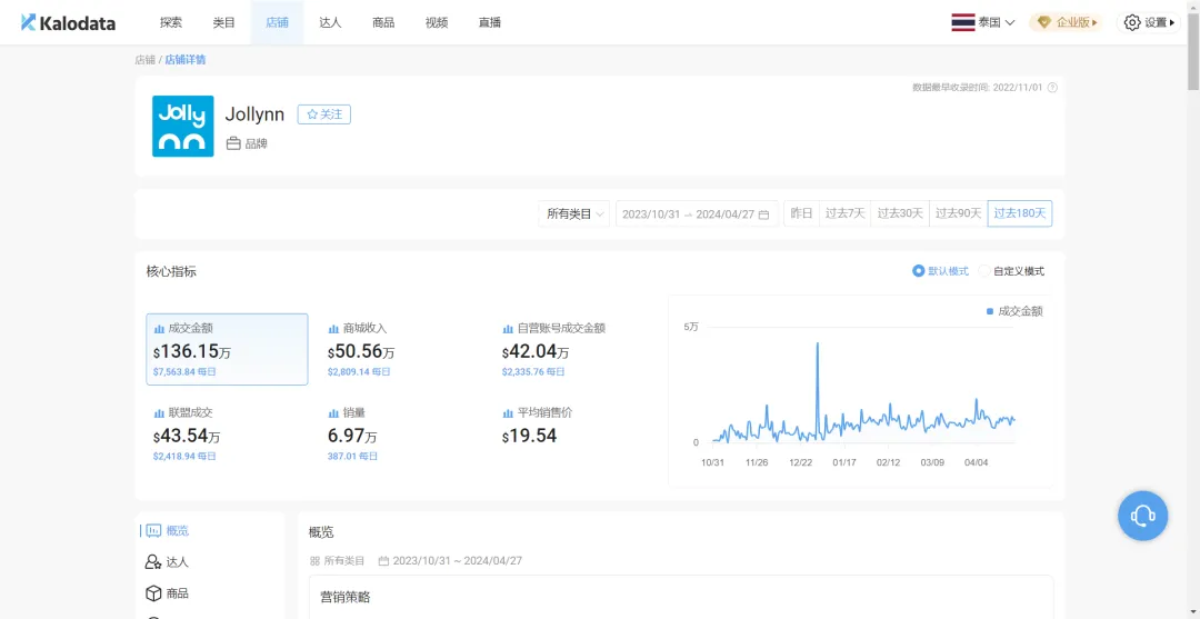 半年销售额直逼千万,泰国这个内衣品牌在TikTok Shop火热