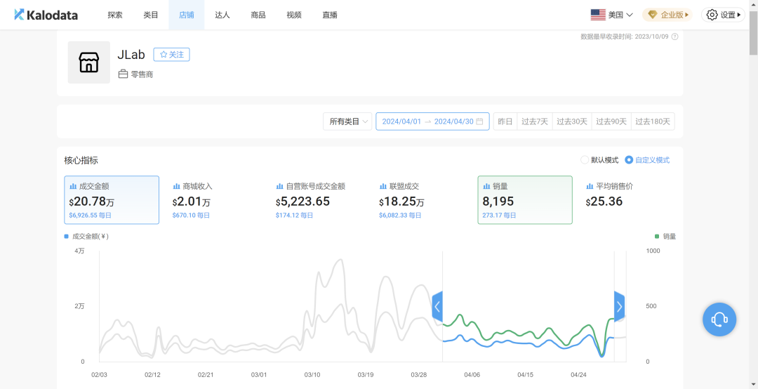 亚马逊热门品牌JLab，凭借蓝牙耳机在TikTok Shop月销售破20万美金