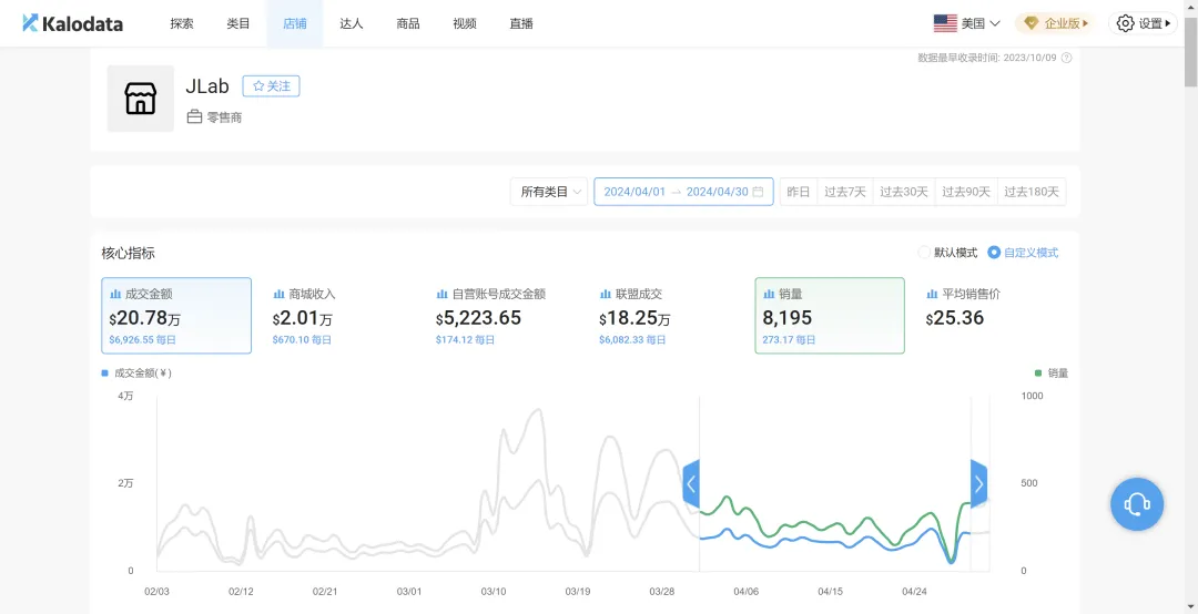 亚马逊热门品牌JLab,凭借蓝牙耳机在TikTok Shop月销售破20万美金