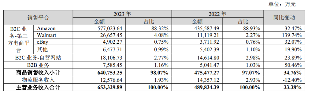 深圳大卖一年营收65亿！独立站数据曝光