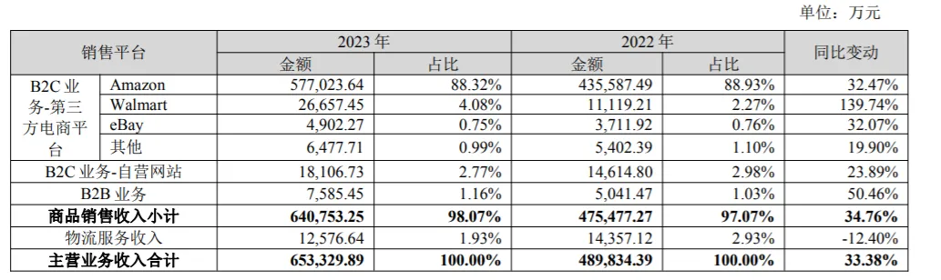 深圳大卖一年营收65亿!独立站数据曝光