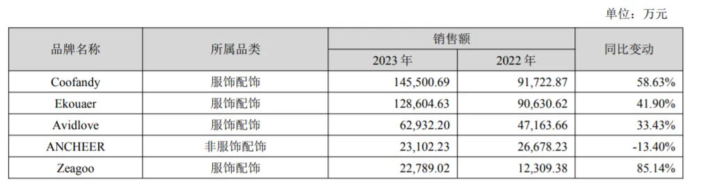 深圳大卖一年营收65亿!独立站数据曝光