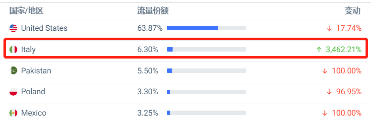 深圳大卖一年营收65亿！独立站数据曝光