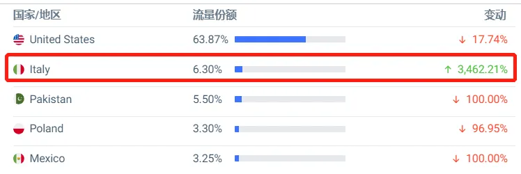 深圳大卖一年营收65亿!独立站数据曝光