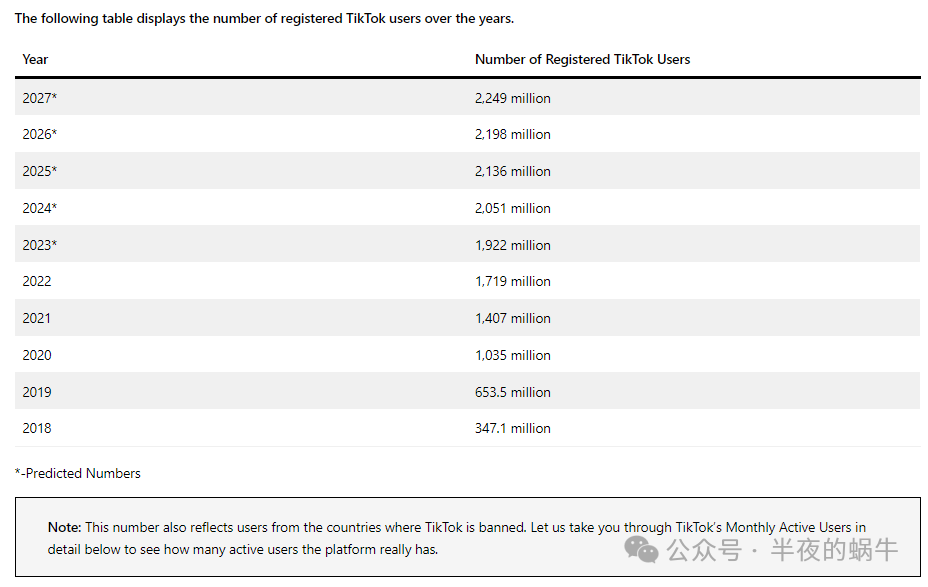 国人之光：2024 年 TikTok 全球用户统计数据【建议转发】