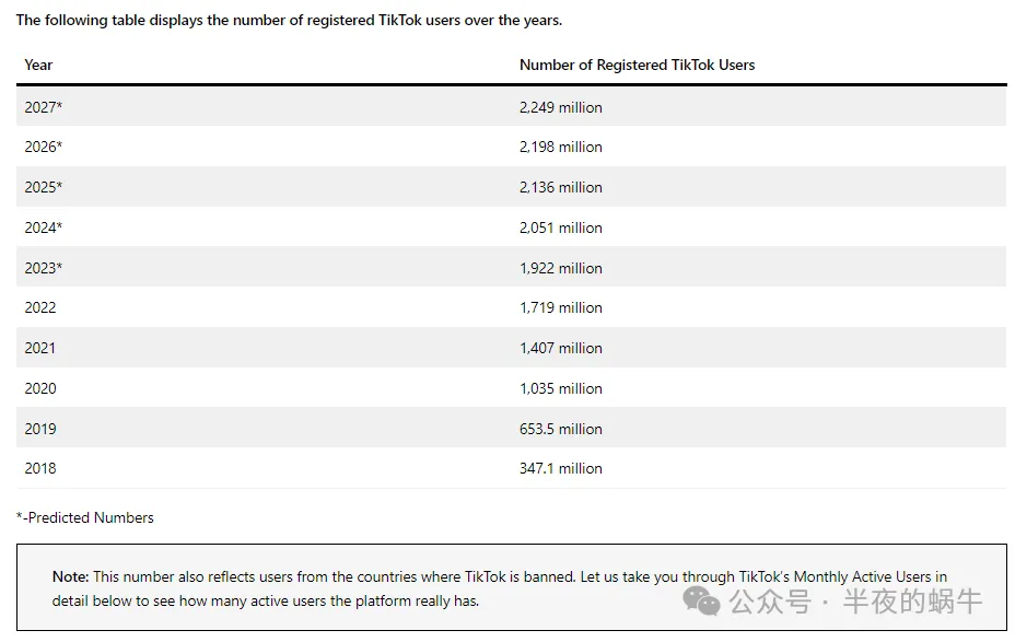 国人之光:2024 年 TikTok 全球用户统计数据【建议转发】