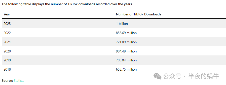 国人之光：2024 年 TikTok 全球用户统计数据【建议转发】