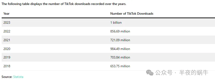 国人之光:2024 年 TikTok 全球用户统计数据【建议转发】