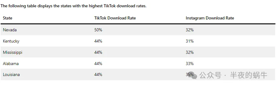 国人之光:2024 年 TikTok 全球用户统计数据【建议转发】