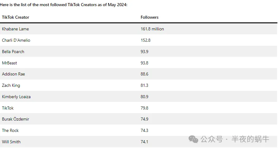国人之光:2024 年 TikTok 全球用户统计数据【建议转发】