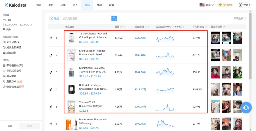 保健品在TikTok持续热销,4月美国销售额排名前5均被霸占