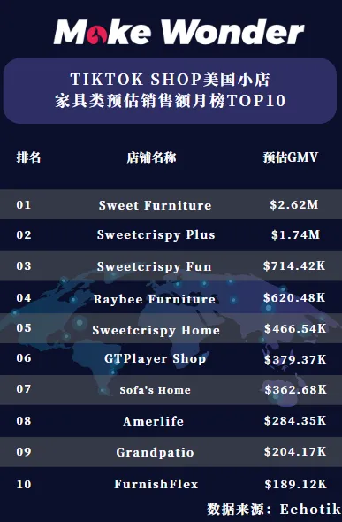 亚马逊爆火的Sweetcrispy Plus家具品牌横扫美国小店销量月榜,预估GMV高达174万美金!