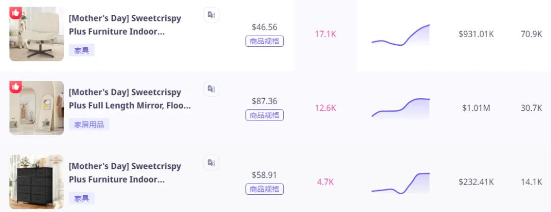 亚马逊爆火的Sweetcrispy Plus家具品牌横扫美国小店销量月榜,预估GMV高达174万美金!