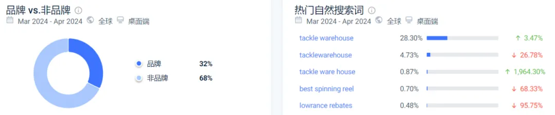 爆红TikTok的钓鱼神装备:Tackle Warehouse独立站究竟有何魅力?