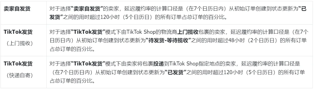 TikTok Shop美区新规：延迟履约率达10%将限制接单，跨境卖家该如何应对？