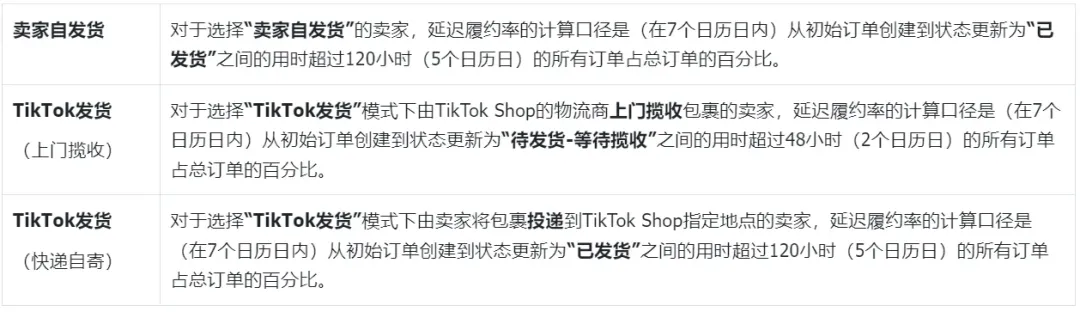 TikTok Shop美区新规:延迟履约率达10%将限制接单,跨境卖家该如何应对?