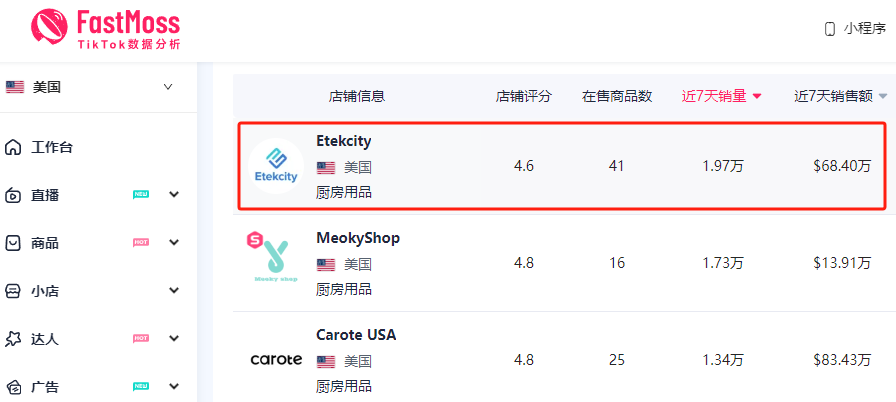 小家电在TikTok爆火！Etekcity电子食物秤一周狂卖163万美金