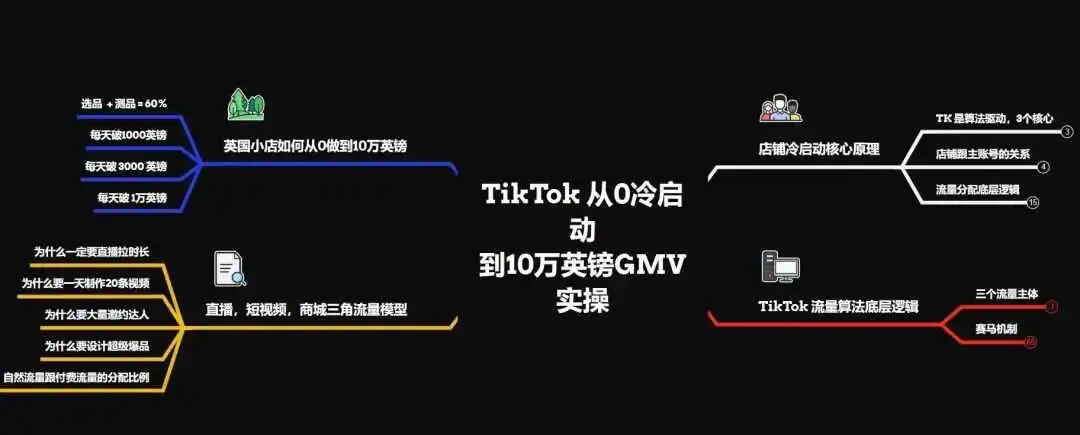 英国TikTok小店如何从0做到10万英镑?TikTok店铺、账号、直播、达人、商城的底层流量逻辑(上).....