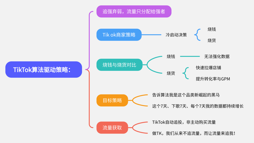 英国TikTok小店如何从0做到10万英镑？TikTok店铺、账号、直播、达人、商城的底层流量逻辑（上）.....