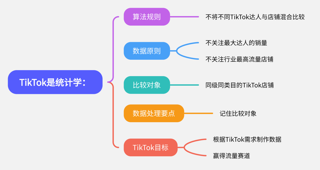 英国TikTok小店如何从0做到10万英镑？TikTok店铺、账号、直播、达人、商城的底层流量逻辑（上）.....