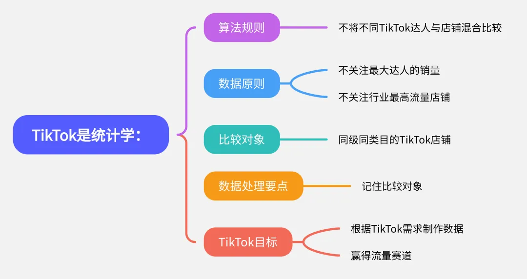英国TikTok小店如何从0做到10万英镑?TikTok店铺、账号、直播、达人、商城的底层流量逻辑(上).....