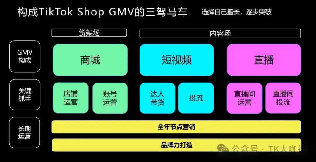 英国TikTok小店如何从0做到10万英镑？TikTok店铺、账号、直播、达人、商城的底层流量逻辑（上）.....