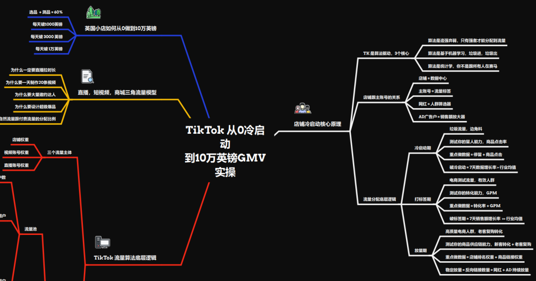 英国TikTok小店如何从0做到10万英镑？TikTok店铺、账号、直播、达人、商城的底层流量逻辑（上）.....