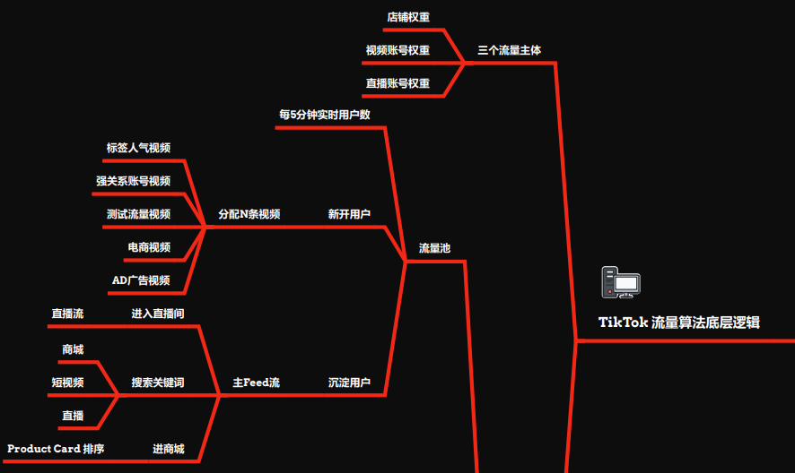 英国TikTok小店如何从0做到10万英镑？TikTok店铺、账号、直播、达人、商城的底层流量逻辑（上）.....