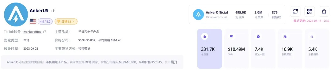 GMV超千万美元!让特朗普直播都“爱不释手”的Anker充电宝,正在TikTok美国站热销|EchoTik