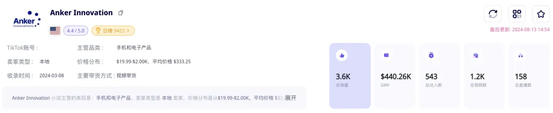 GMV超千万美元!让特朗普直播都“爱不释手”的Anker充电宝,正在TikTok美国站热销|EchoTik