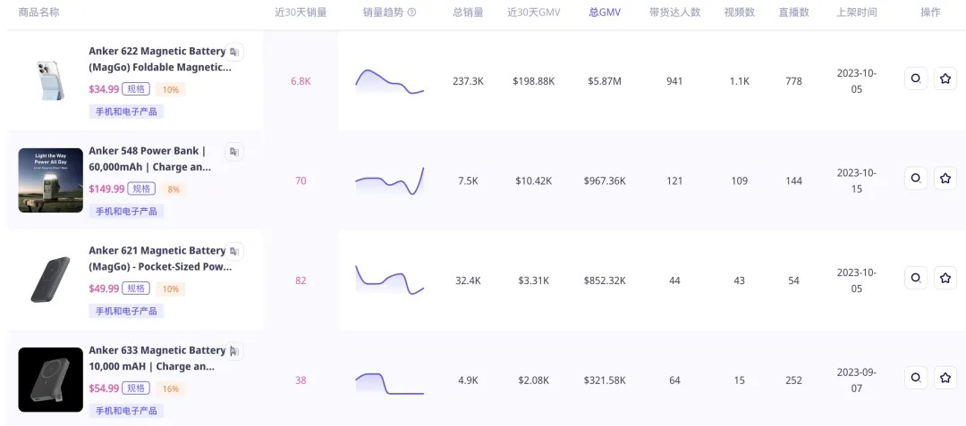 GMV超千万美元!让特朗普直播都“爱不释手”的Anker充电宝,正在TikTok美国站热销|EchoTik