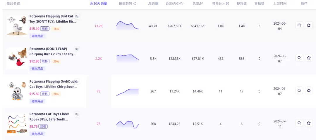 单品销量近5万,GMV超60万美金!高利润爆品宠物玩具在TikTok畅销|EchoTik选品洞察