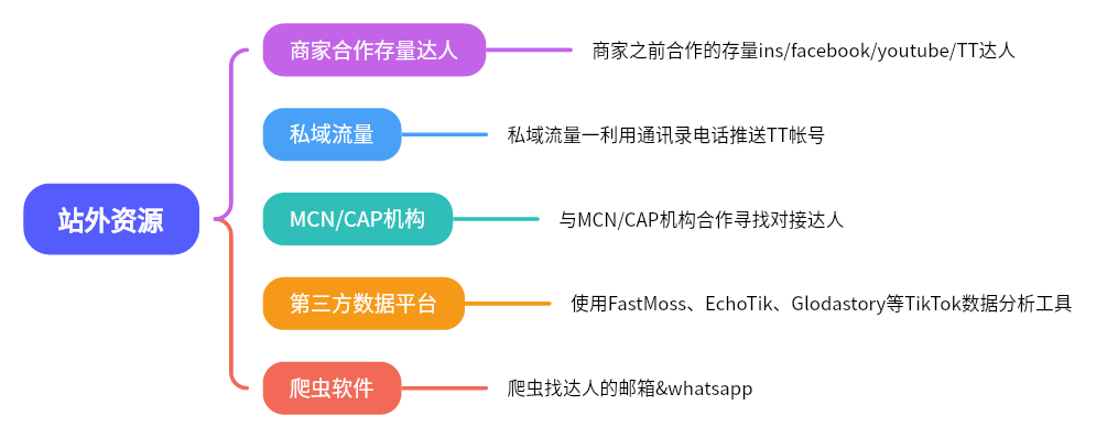 TikTok红人营销，如何跑通 0-1？