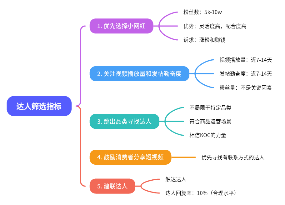 TikTok红人营销，如何跑通 0-1？